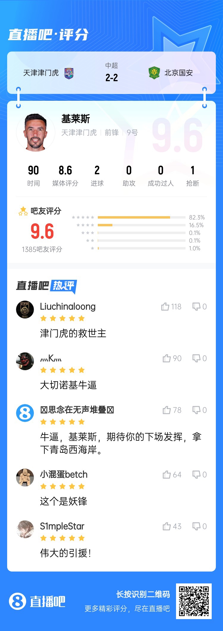【直播吧】中超第4轮最佳球员：基莱斯当选，为了天津永远进攻！